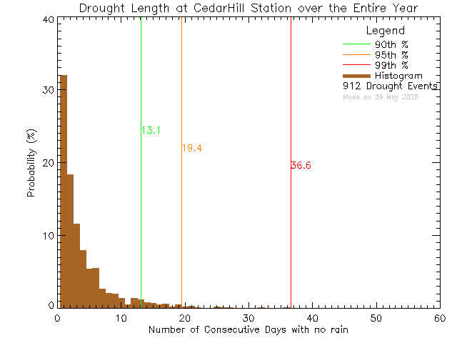 Year Histogram of Drought Length at Cedar Hill Middle School