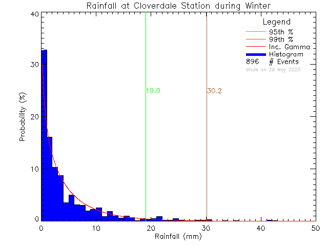 Winter Probability Density Function of Total Daily Rain at Cloverdale Elementary School