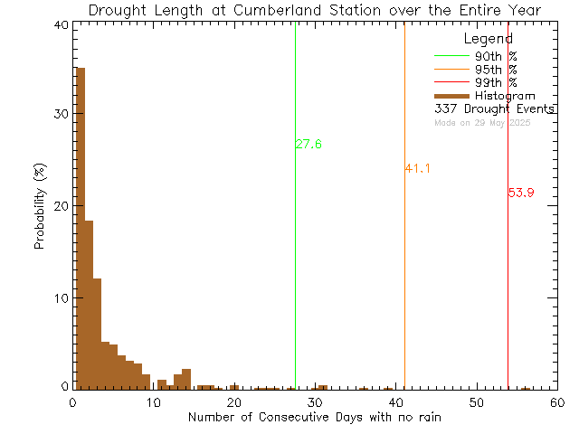 Year Histogram of Drought Length at Cumberland Community School