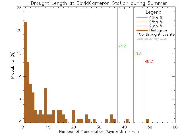 Summer Histogram of Drought Length at David Cameron Elementary School