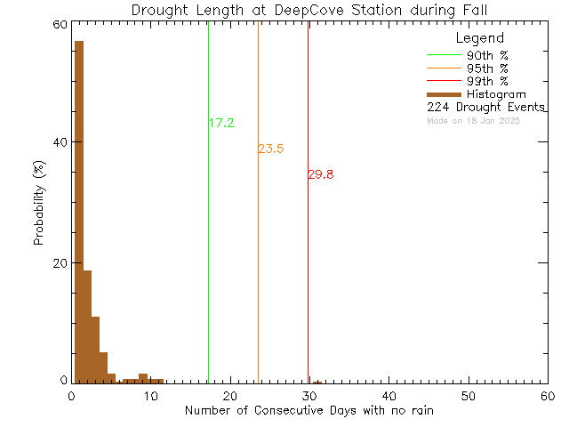 Fall Histogram of Drought Length at Deep Cove Elementary School