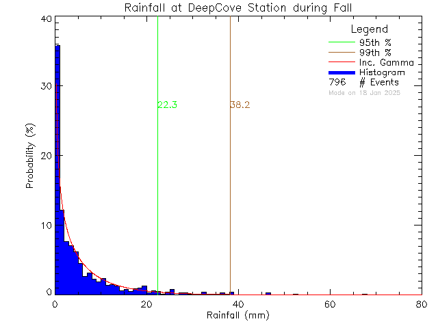 Fall Probability Density Function of Total Daily Rain at Deep Cove Elementary School