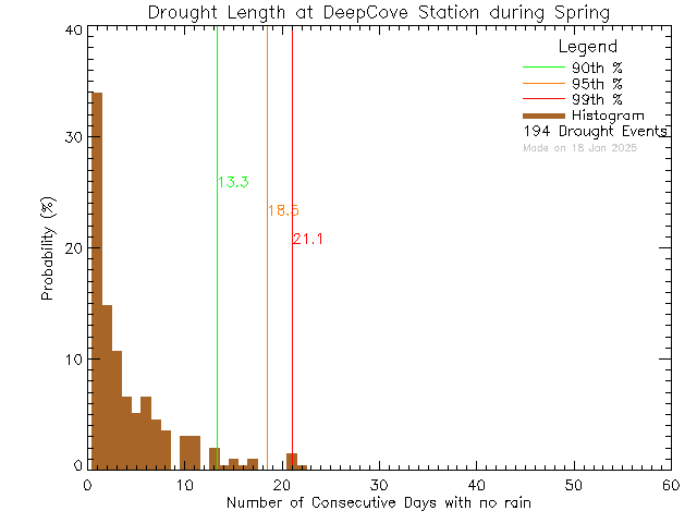 Spring Histogram of Drought Length at Deep Cove Elementary School