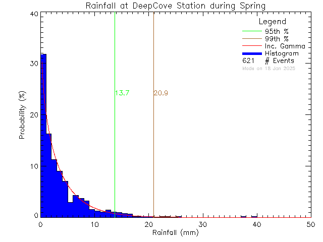 Spring Probability Density Function of Total Daily Rain at Deep Cove Elementary School