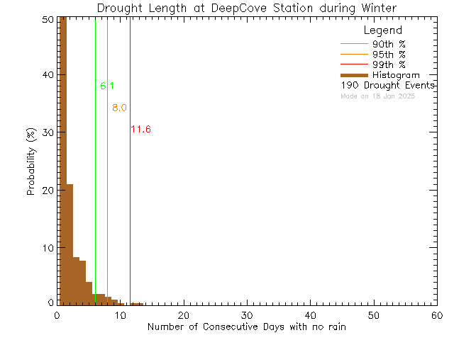 Winter Histogram of Drought Length at Deep Cove Elementary School