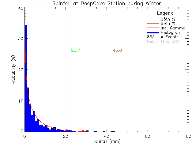 Winter Probability Density Function of Total Daily Rain at Deep Cove Elementary School