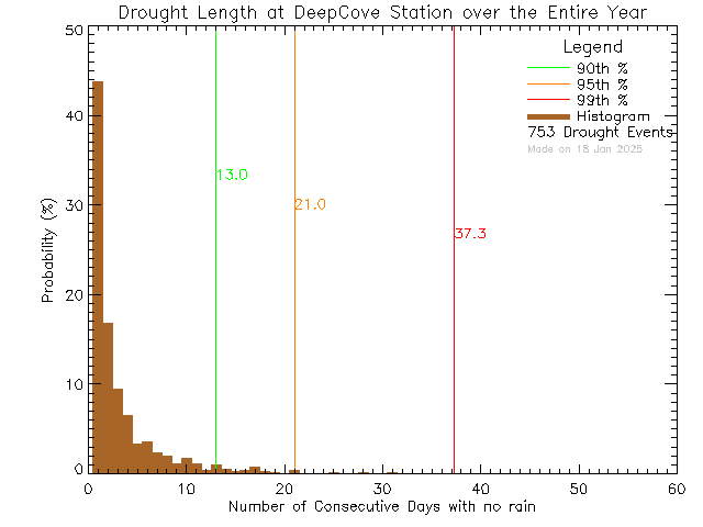 Year Histogram of Drought Length at Deep Cove Elementary School