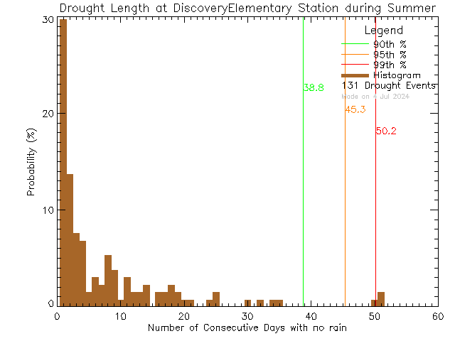 Summer Histogram of Drought Length at Discovery Elementary School