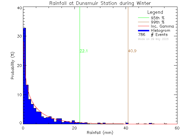 Winter Probability Density Function of Total Daily Rain at Dunsmuir Middle School