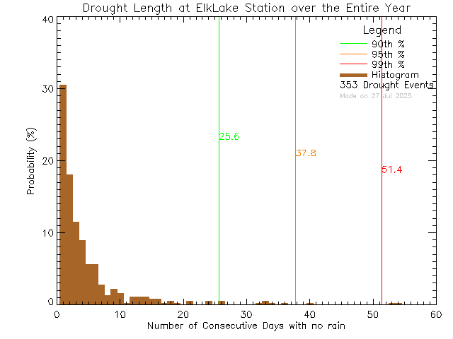 Year Histogram of Drought Length at Elk Lake Rowing Club