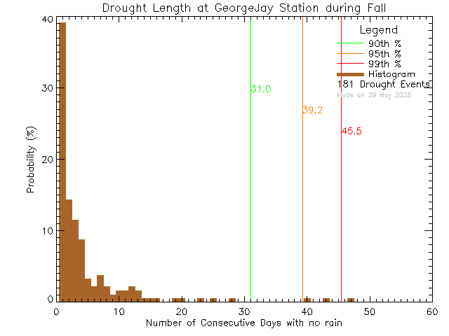 Fall Histogram of Drought Length at George Jay Elementary School