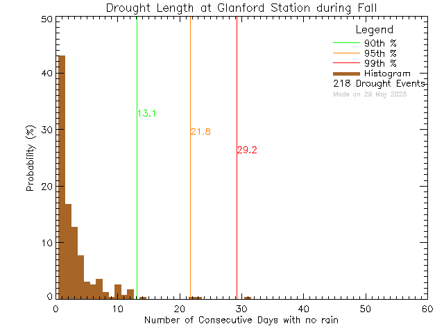 Fall Histogram of Drought Length at Glanford Middle School