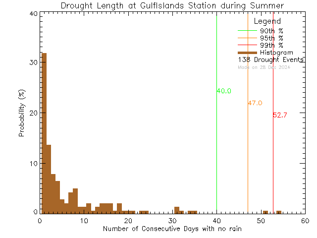 Summer Histogram of Drought Length at Gulf Islands Secondary School