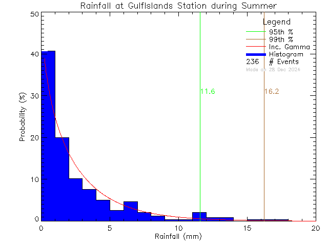 Summer Probability Density Function of Total Daily Rain at Gulf Islands Secondary School