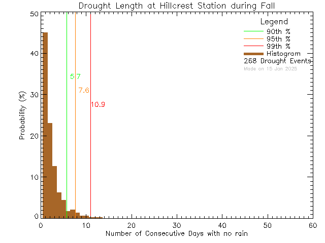 Fall Histogram of Drought Length at Hillcrest Elementary School