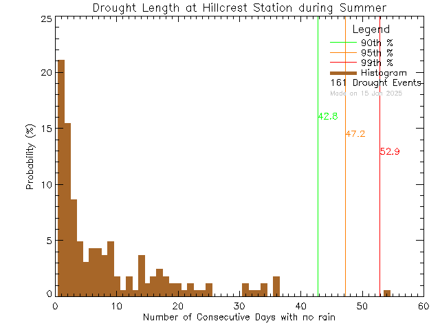 Summer Histogram of Drought Length at Hillcrest Elementary School