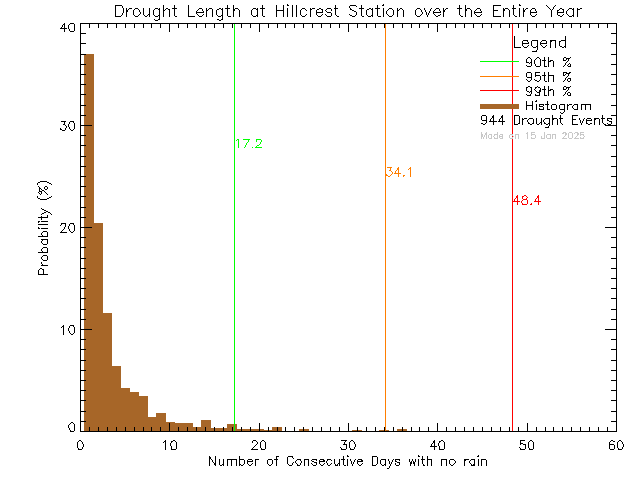 Year Histogram of Drought Length at Hillcrest Elementary School