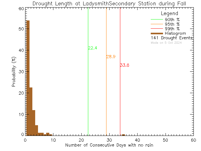 Fall Histogram of Drought Length at Ladysmith Secondary School