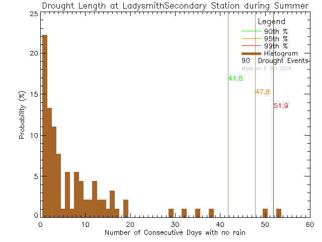 Summer Histogram of Drought Length at Ladysmith Secondary School