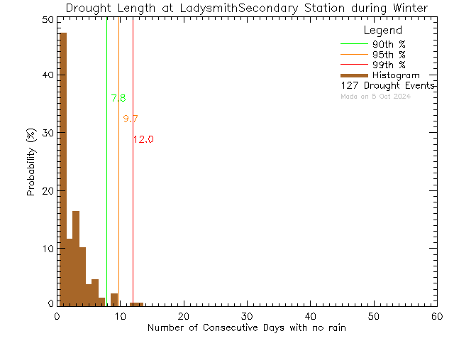 Winter Histogram of Drought Length at Ladysmith Secondary School