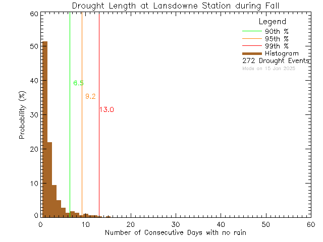 Fall Histogram of Drought Length at Lansdowne Middle School