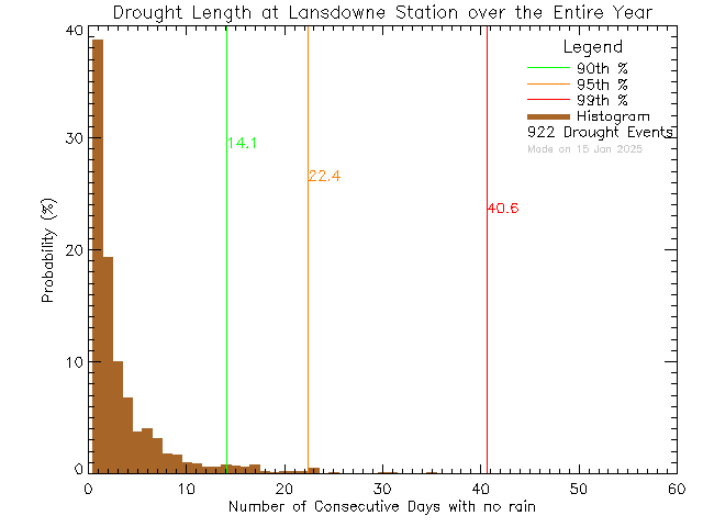 Year Histogram of Drought Length at Lansdowne Middle School