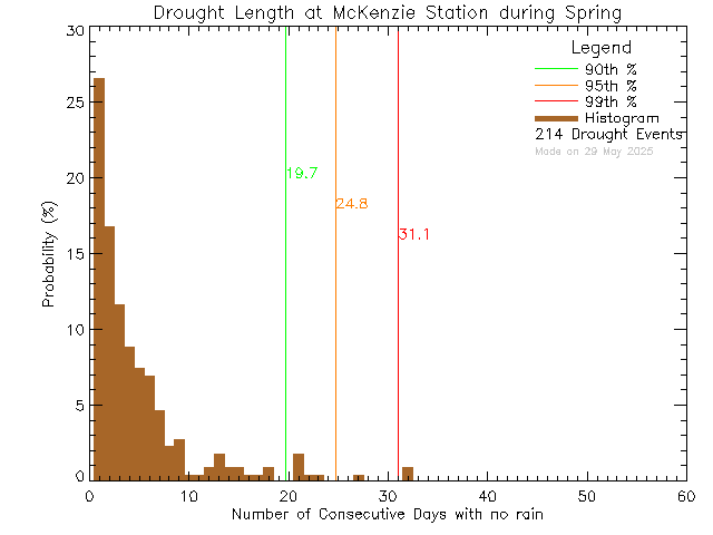 Spring Histogram of Drought Length at McKenzie Elementary School
