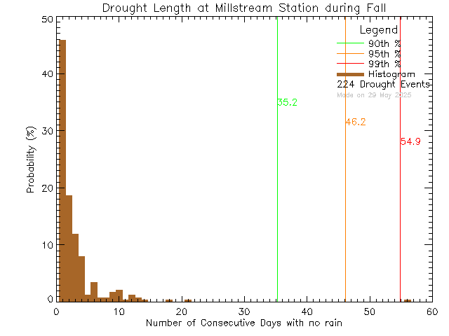 Fall Histogram of Drought Length at Millstream Elementary School