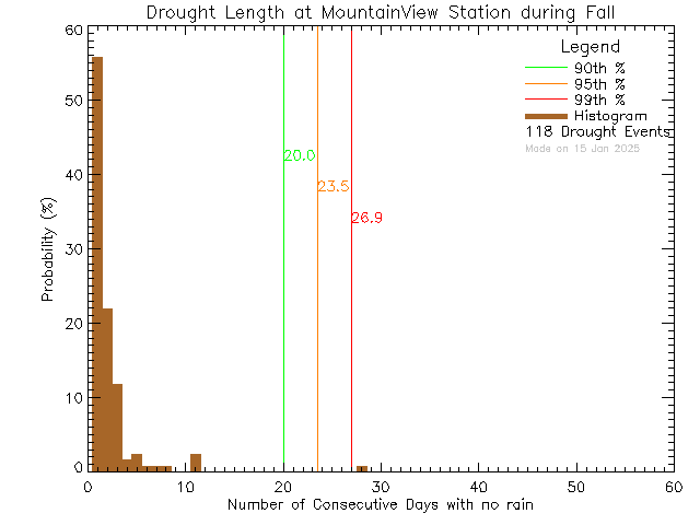 Fall Histogram of Drought Length at Mountain View Elementary