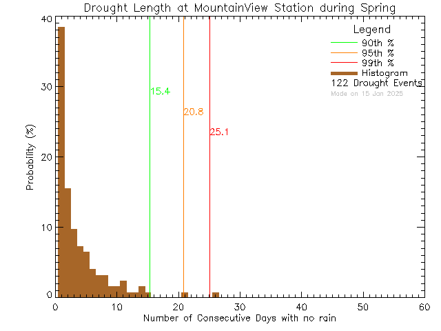 Spring Histogram of Drought Length at Mountain View Elementary