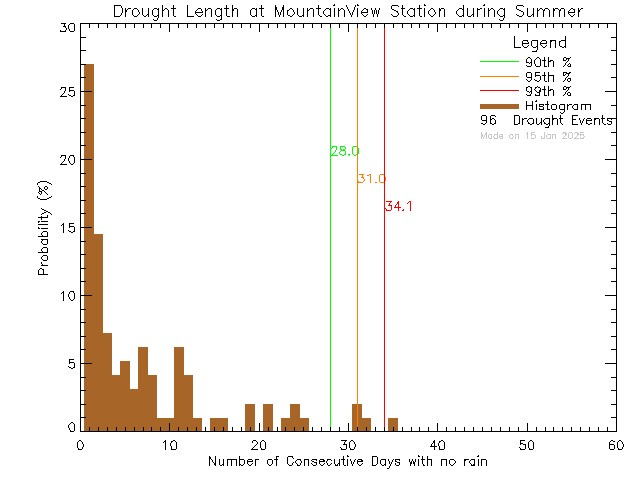 Summer Histogram of Drought Length at Mountain View Elementary