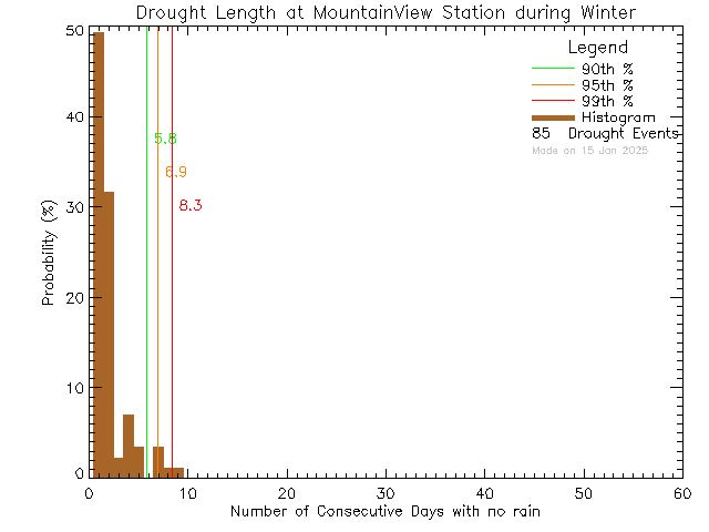 Winter Histogram of Drought Length at Mountain View Elementary