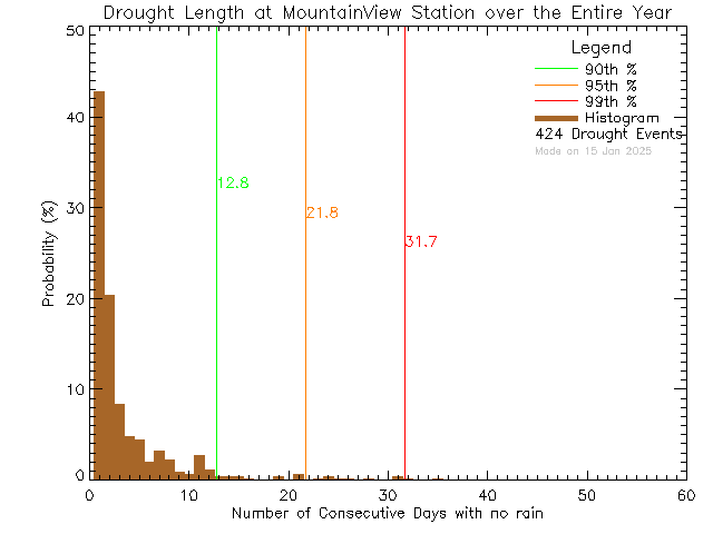 Year Histogram of Drought Length at Mountain View Elementary