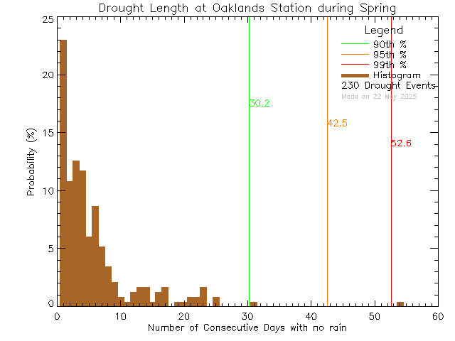 Spring Histogram of Drought Length at Oaklands Elementary School