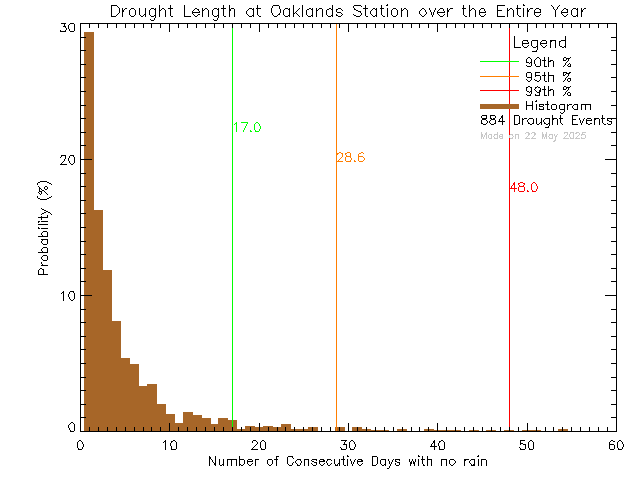 Year Histogram of Drought Length at Oaklands Elementary School