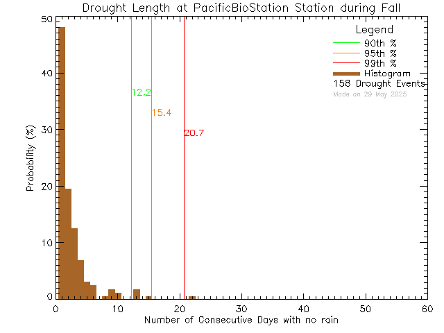 Fall Histogram of Drought Length at Pacific Biological Station, DFO-MPO