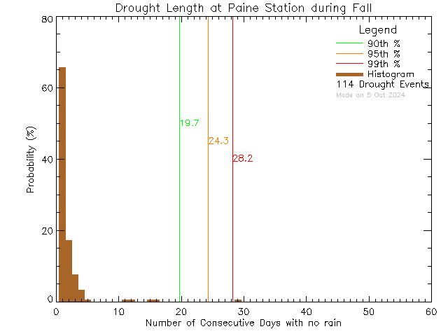 Fall Histogram of Drought Length at G.R. Paine Horticultural Training Centre