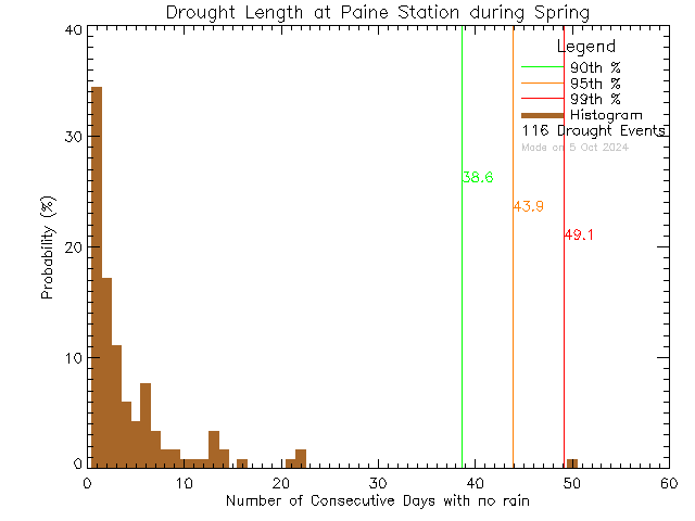 Spring Histogram of Drought Length at G.R. Paine Horticultural Training Centre