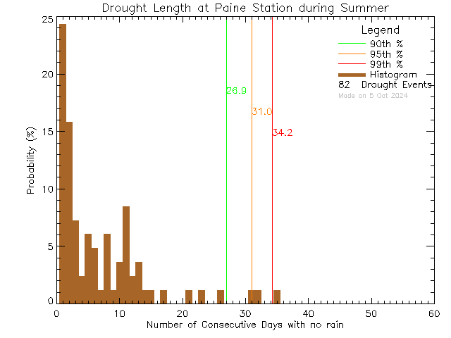 Summer Histogram of Drought Length at G.R. Paine Horticultural Training Centre