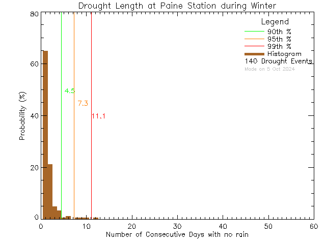 Winter Histogram of Drought Length at G.R. Paine Horticultural Training Centre