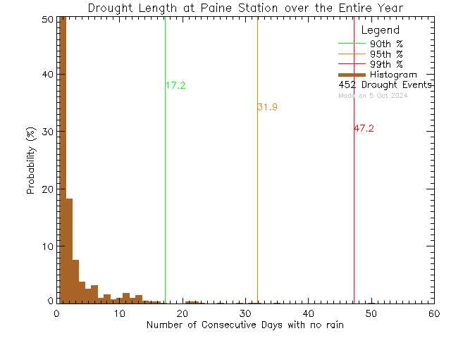 Year Histogram of Drought Length at G.R. Paine Horticultural Training Centre