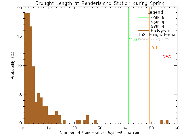Spring Histogram of Drought Length at Pender Islands Elementary and Secondary School