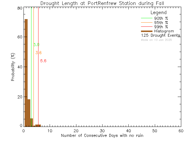 Fall Histogram of Drought Length at Port Renfrew Elementary School