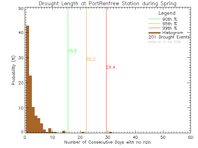 Spring Histogram of Drought Length at Port Renfrew Elementary School