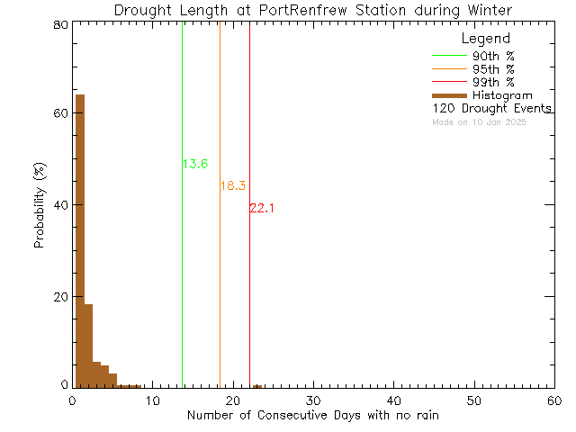 Winter Histogram of Drought Length at Port Renfrew Elementary School