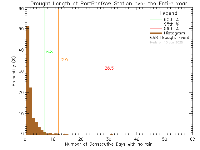 Year Histogram of Drought Length at Port Renfrew Elementary School