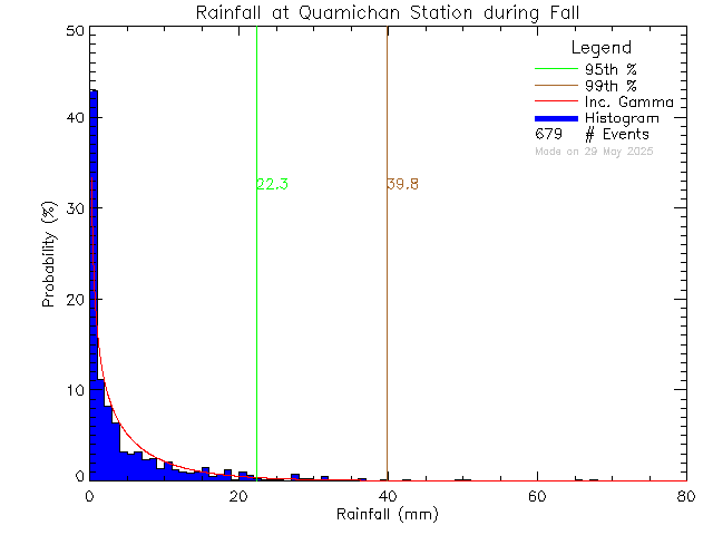 Fall Probability Density Function of Total Daily Rain at Quamichan Middle School