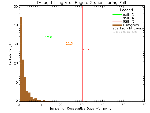 Fall Histogram of Drought Length at Rogers Elementary School