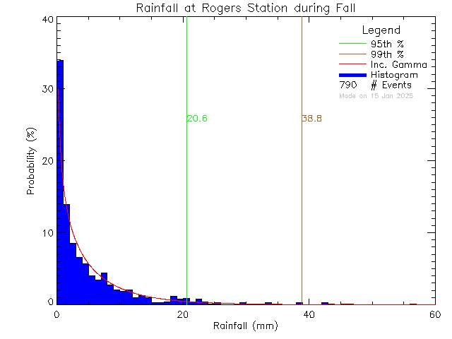 Fall Probability Density Function of Total Daily Rain at Rogers Elementary School