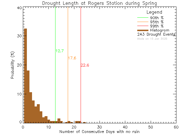 Spring Histogram of Drought Length at Rogers Elementary School